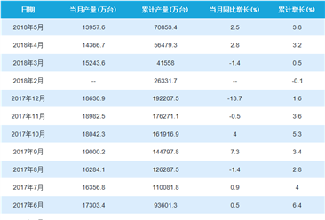 2018年1-5月中国手机产量统计情况：5月手机产量超13000万台（附图表）