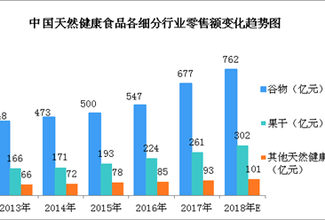 2018年中国天然健康食品行业零售情况及驱动因素分析（图）