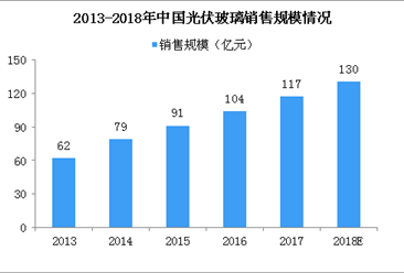 2018年光伏玻璃銷售規模將達130億 光伏新政致行業面臨新挑戰（圖）