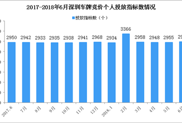 2018年6月深圳车牌竞价结果：单位最低成交价仅3.5万（附查询网址）