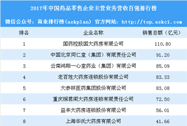 2017年中国药品零售企业主营业务营收百强排行榜：同仁堂第二（附榜单）
