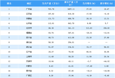 2018年5月中国各省市彩色电视机产量排行榜