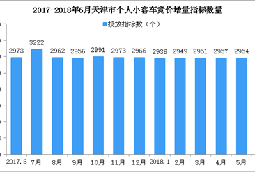 2018年6月天津车牌竞价结果出炉：个人最低成交价继续下降（附查询网址）
