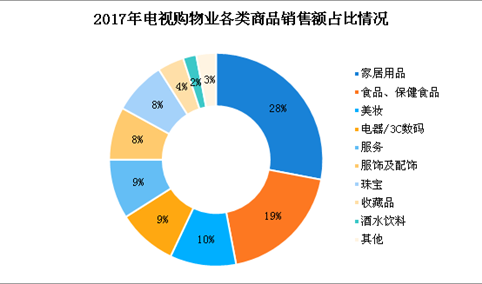 2018年中国电视购物业市场现状分析及发展趋势预测（图）