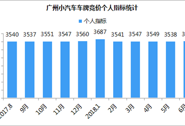 超5万又破纪录！2018年6月广州小汽车车牌竞价数据分析（图表）