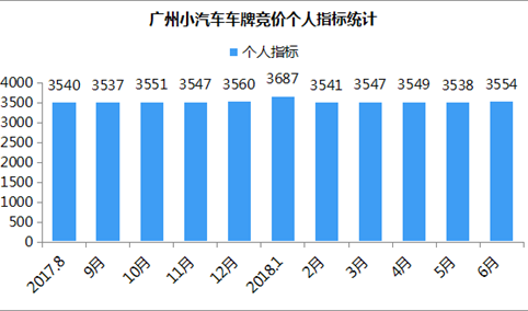 超5万又破纪录！2018年6月广州小汽车车牌竞价数据分析（图表）