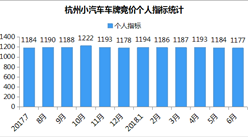 2018年6月杭州小汽车车牌竞价数据分析（图表）