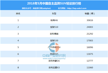 2018年5月中国自主品牌SUV销量排行榜