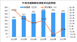 2017年中国电视购物业销售情况分析：销售额突破360亿元（图）