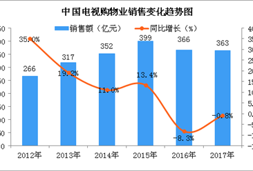 2017年中国电视购物业销售情况分析：销售额突破360亿元（图）