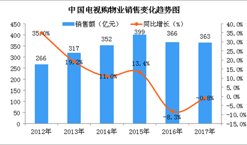 2017年中国电视购物业销售情况分析：销售额突破360亿元（图）