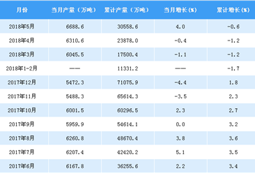 “数”读中国生铁产量情况：前5月产量下滑0.6%（附图表）