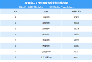 2015年1-5月中国皮卡企业销量排行榜