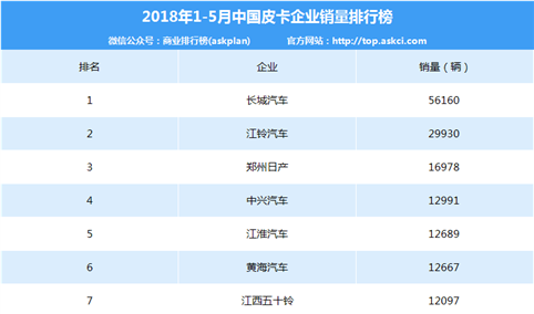 2015年1-5月中国皮卡企业销量排行榜