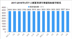 2018年6月天津車牌搖號預測：個人車牌搖號中簽率會降嗎（附查詢網）