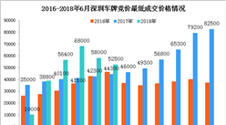 2018年6月深圳市小汽車車牌競價情況統計分析（附圖表）