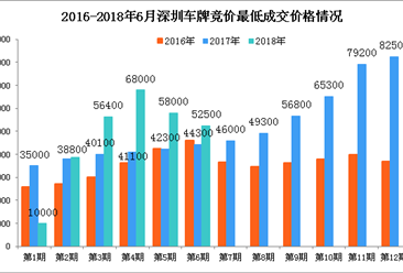 2018年6月深圳市小汽车车牌竞价情况统计分析（附图表）