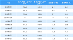 2018年1-5月中国夹层玻璃产量3439.3万平方米 累计增长2.2%（附图表）