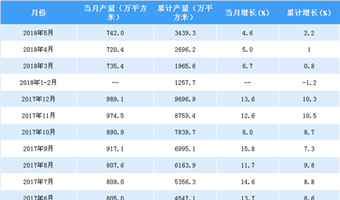 2018年1-5月中国夹层玻璃产量3439.3万平方米 累计增长2.2%（附图表）