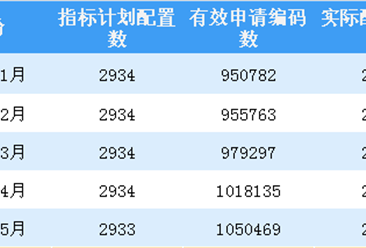 2018年6月深圳小汽车车牌摇号预测：个人中签率约0.25%（图）