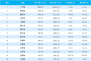 2018年5月全国各省市手机产量排行榜：广东省手机产量第一（附榜单）