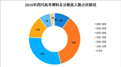 2018四川高考理科成绩500分以上近半数 0分竟有3888人！（图）