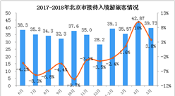 2018年1-5月北京市入境旅游數據分析：入境游客數超150萬 同比增長3.3% （附圖表）