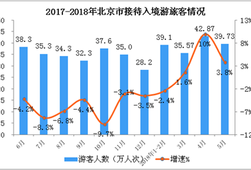 2018年1-5月北京市入境旅游數據分析：入境游客數超150萬 同比增長3.3% （附圖表）