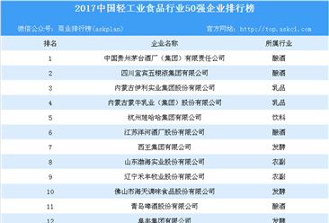 2017中国轻工业食品行业50强企业排行榜