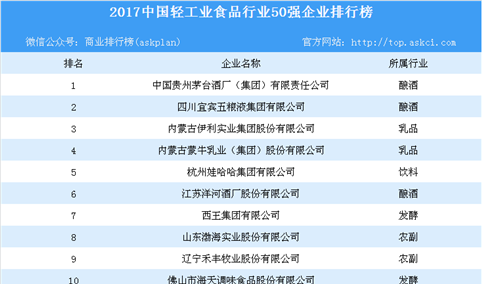 2017中国轻工业食品行业50强企业排行榜