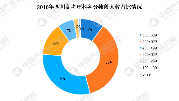 2018高考理科成绩统计表，四川考生0分人数达3888人