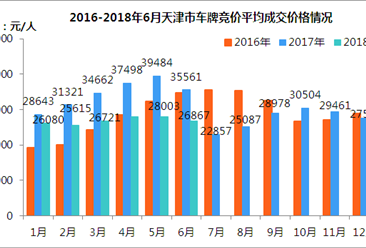 2018年6月天津市小汽车车牌竞价情况统计分析（附图表）