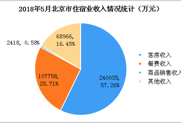 “数”读2018年北京市星级酒店经营情况：1-5月住宿收入增长13.5%（附图表）