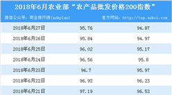 2018年6月27日農(nóng)產(chǎn)品批發(fā)價格指數(shù)分析：西瓜價格漲幅最大（表）