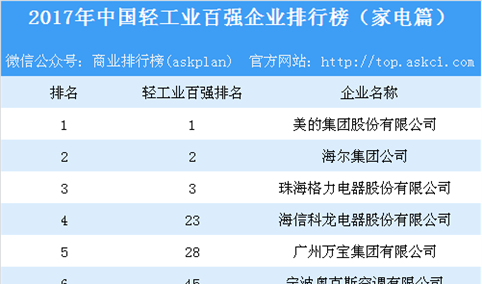 2017年中国轻工业百强企业排行榜（家电篇）：美的/海尔/格力位列前三