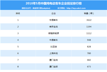 2018年5月中国纯电动客车企业销量排行榜