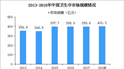 2018年中国卫生巾市场规模超400亿 盘点十大卫生巾品牌（图）