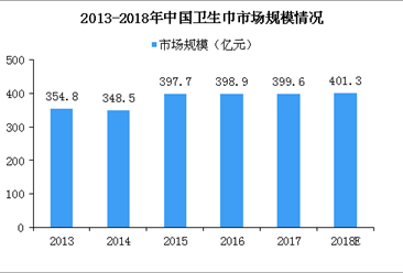 2018年中國衛生巾市場規模超400億 盤點十大衛生巾品牌（圖）