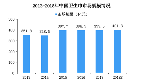 2018年中国卫生巾市场规模超400亿 盘点十大卫生巾品牌（图）