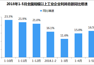 2018年1-5月全國工業(yè)企業(yè)利潤總額同比增長16.5%（附解讀）