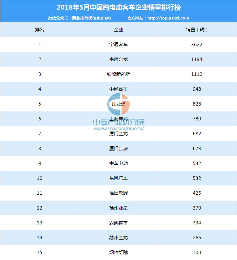 2018年5月纯电动客车企业销量排名:宇通\/南京