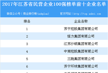 2017年江苏省民营企业100强榜单出炉：百强企业全年实现总营收达41945亿（附名单）
