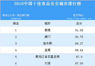 2018中国十佳食品安全城市排行榜