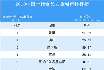 2018中国十佳食品安全城市排行榜
