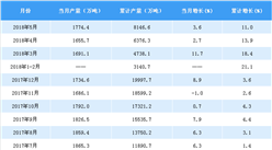 2018年1-5月中國鋼筋產量分析：產量累計增長11%（附圖表）