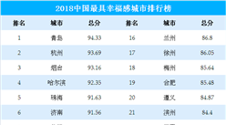 2018年中國最具幸福感城市排行榜（TOP30）