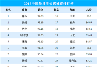 2018年中国最具幸福感城市排行榜（TOP30）