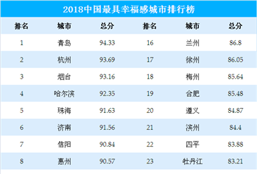 2018年中國最具幸福感城市排行榜（TOP30）
