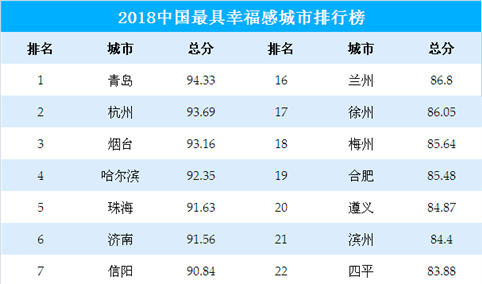 2018年中国最具幸福感城市排行榜（TOP30）