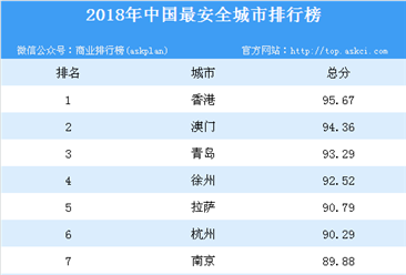 2018年中国最安全城市排行榜